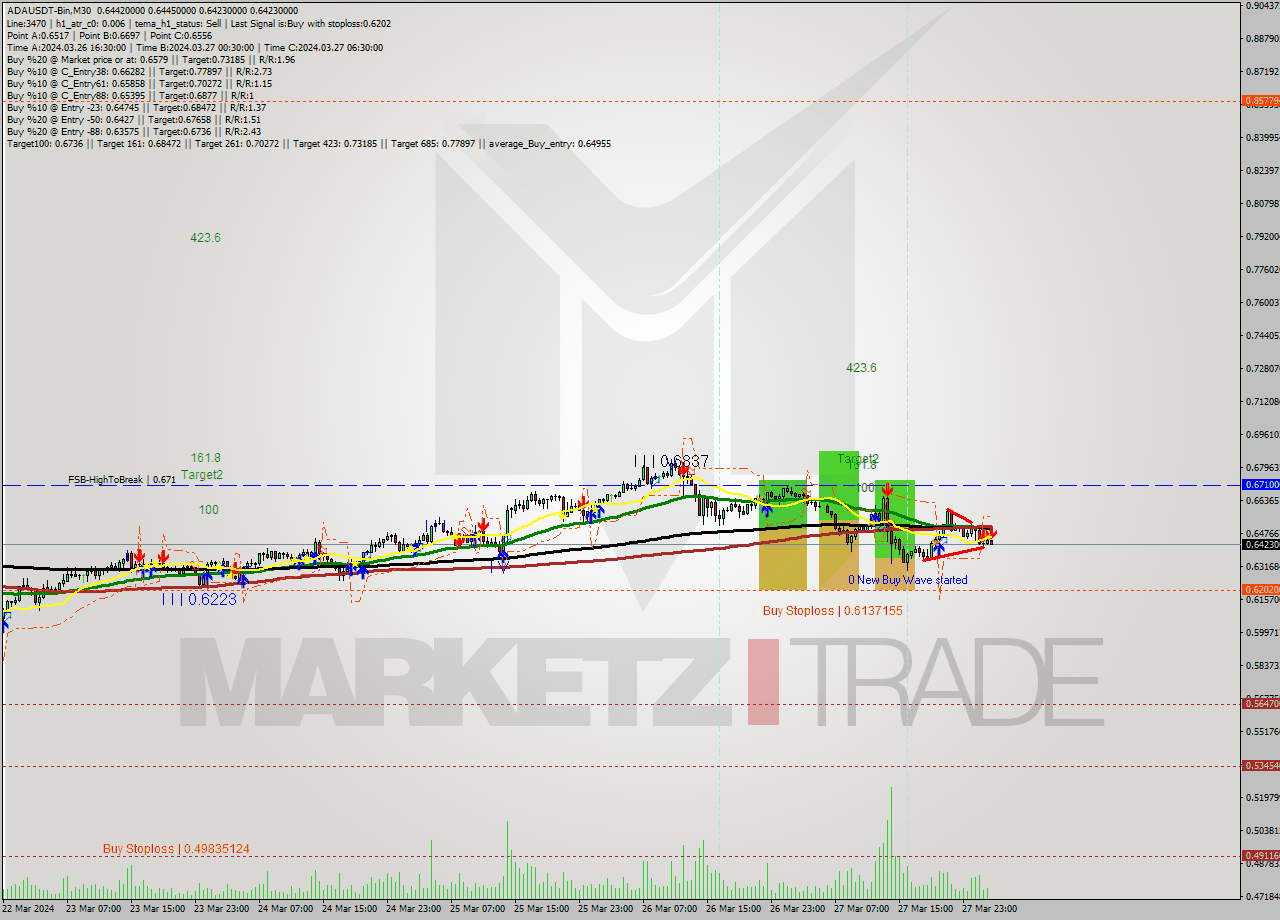 ADAUSDT-Bin M30 Signal