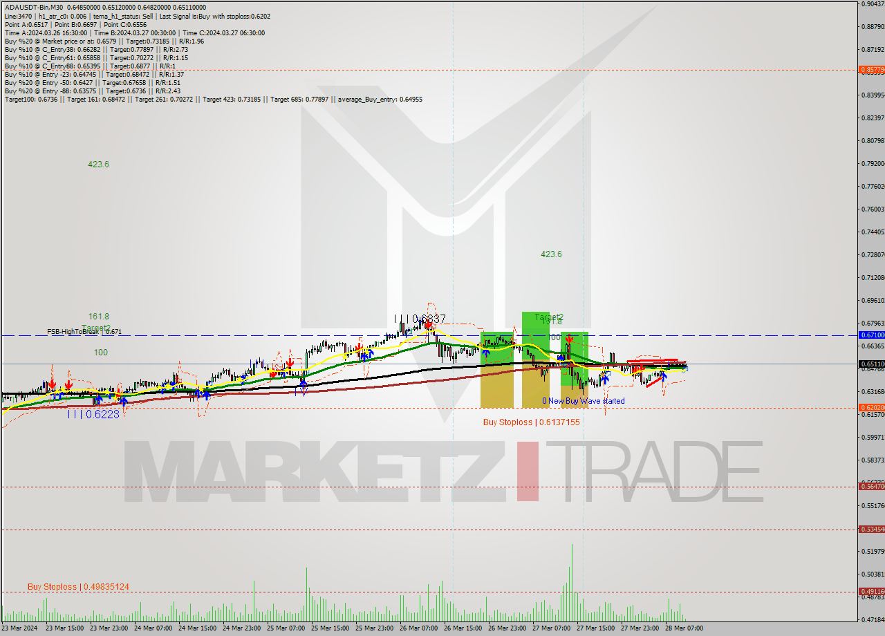 ADAUSDT-Bin M30 Signal