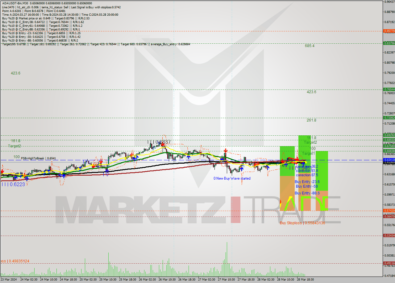 ADAUSDT-Bin M30 Signal
