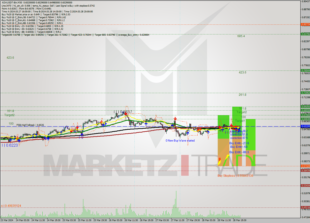 ADAUSDT-Bin M30 Signal
