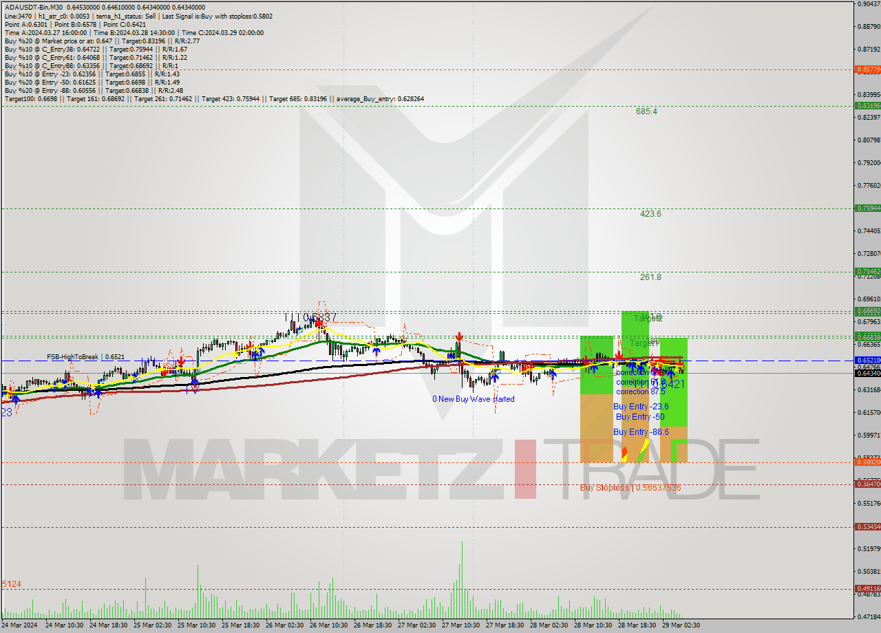 ADAUSDT-Bin M30 Signal