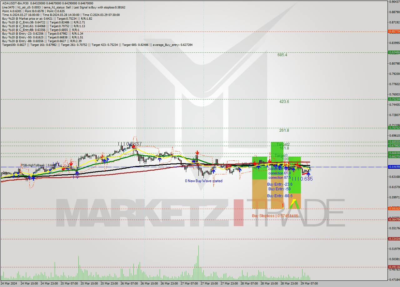 ADAUSDT-Bin M30 Signal