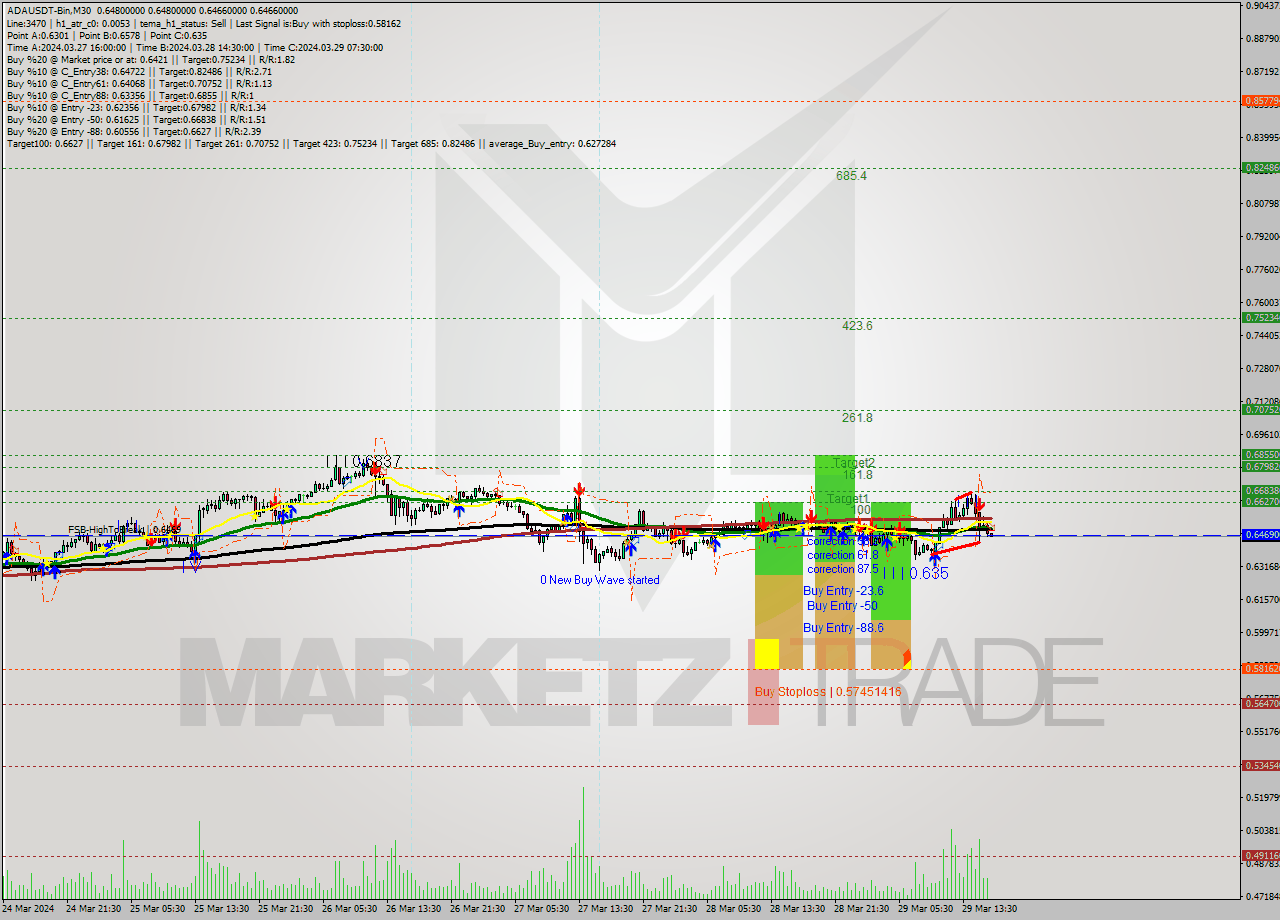 ADAUSDT-Bin M30 Signal