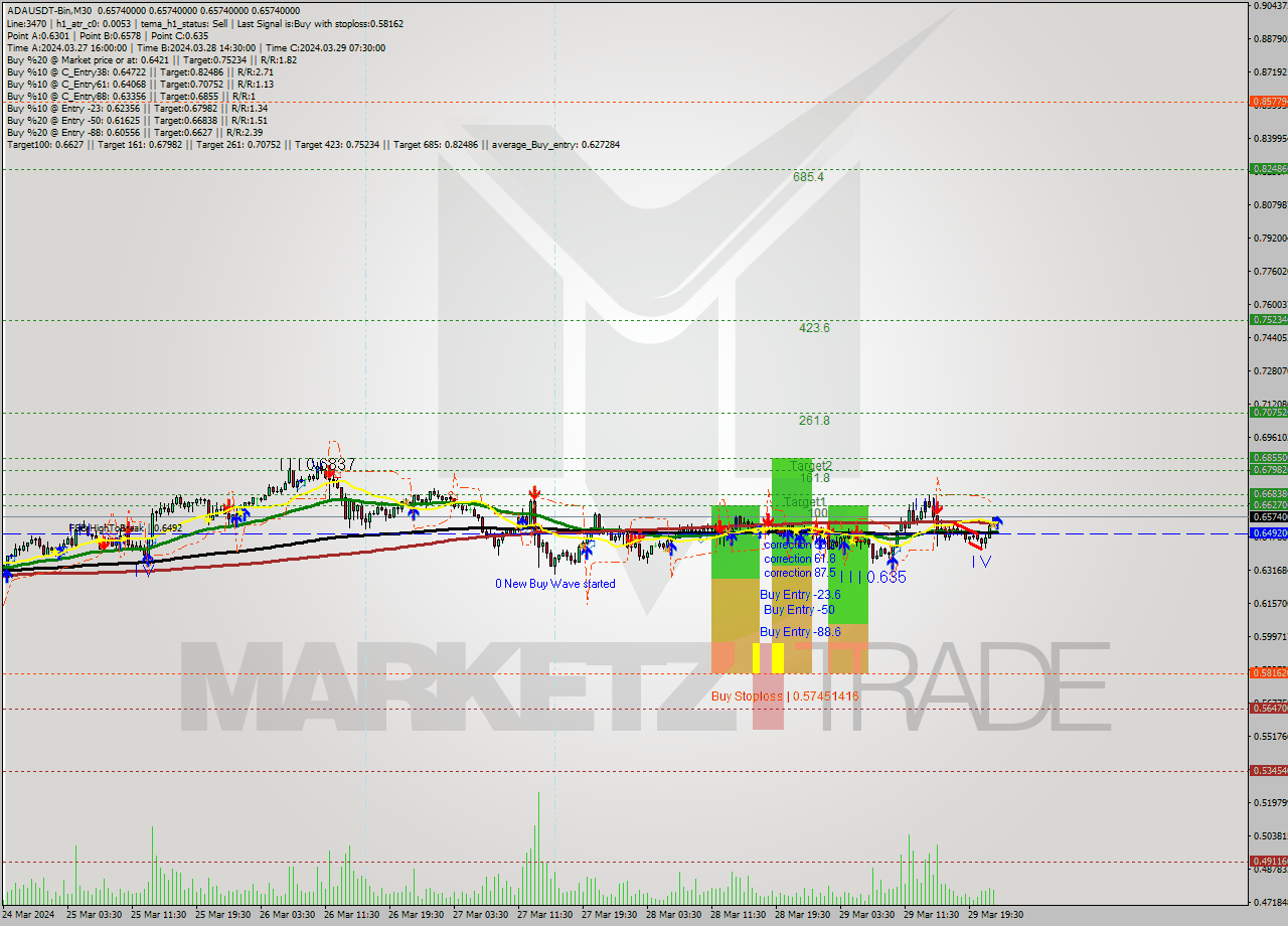 ADAUSDT-Bin M30 Signal