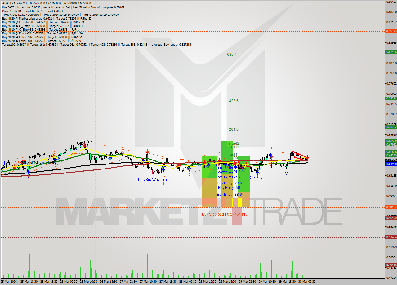 ADAUSDT-Bin M30 Signal