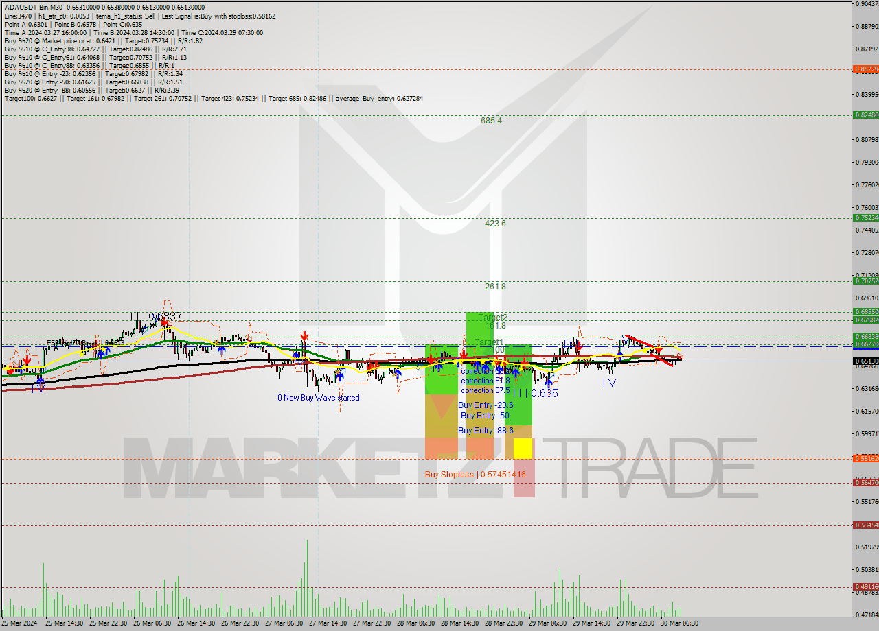 ADAUSDT-Bin M30 Signal