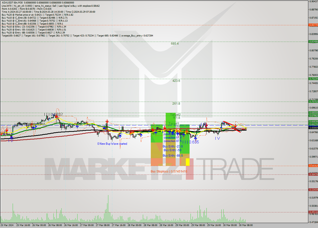 ADAUSDT-Bin M30 Signal