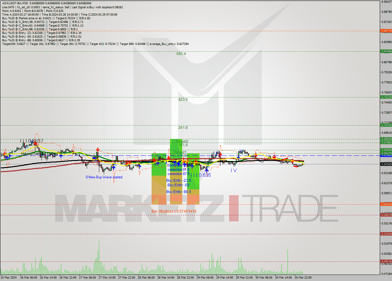 ADAUSDT-Bin M30 Signal