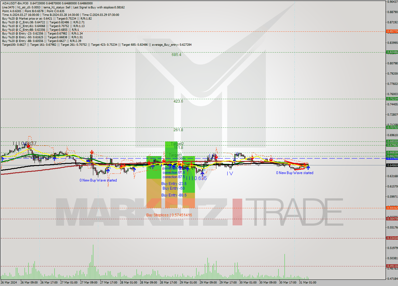 ADAUSDT-Bin M30 Signal