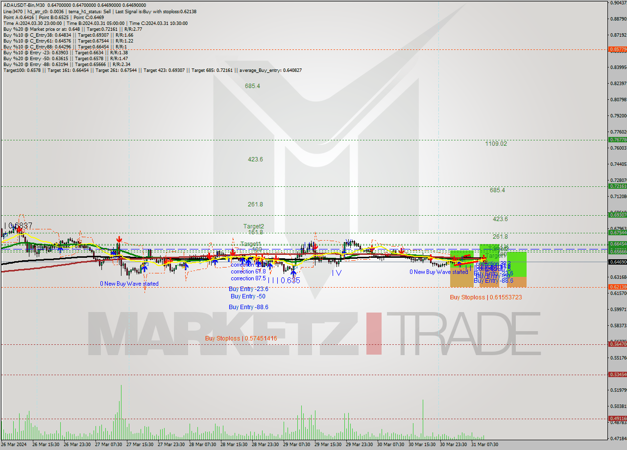 ADAUSDT-Bin M30 Signal