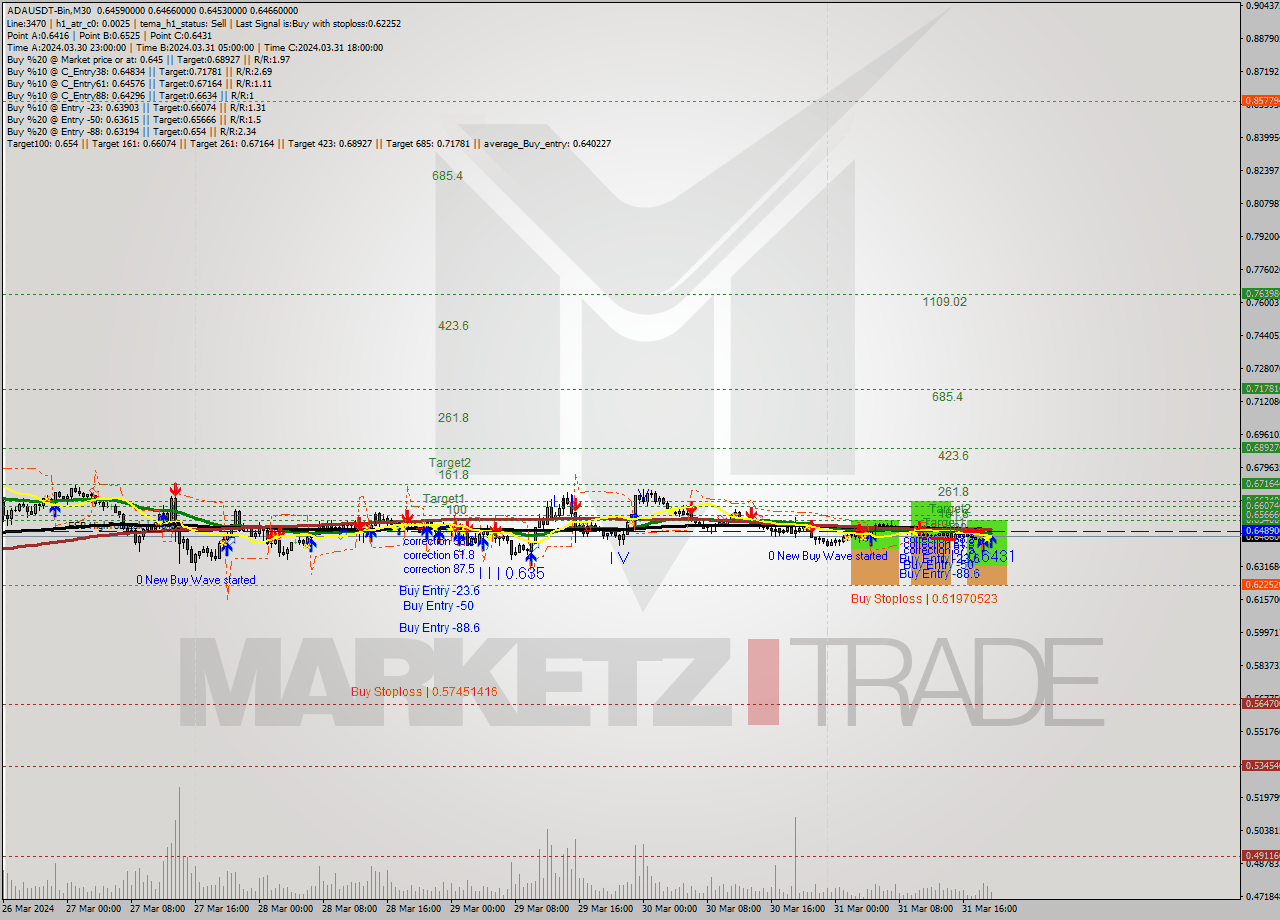 ADAUSDT-Bin M30 Signal