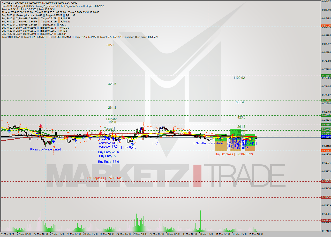ADAUSDT-Bin M30 Signal