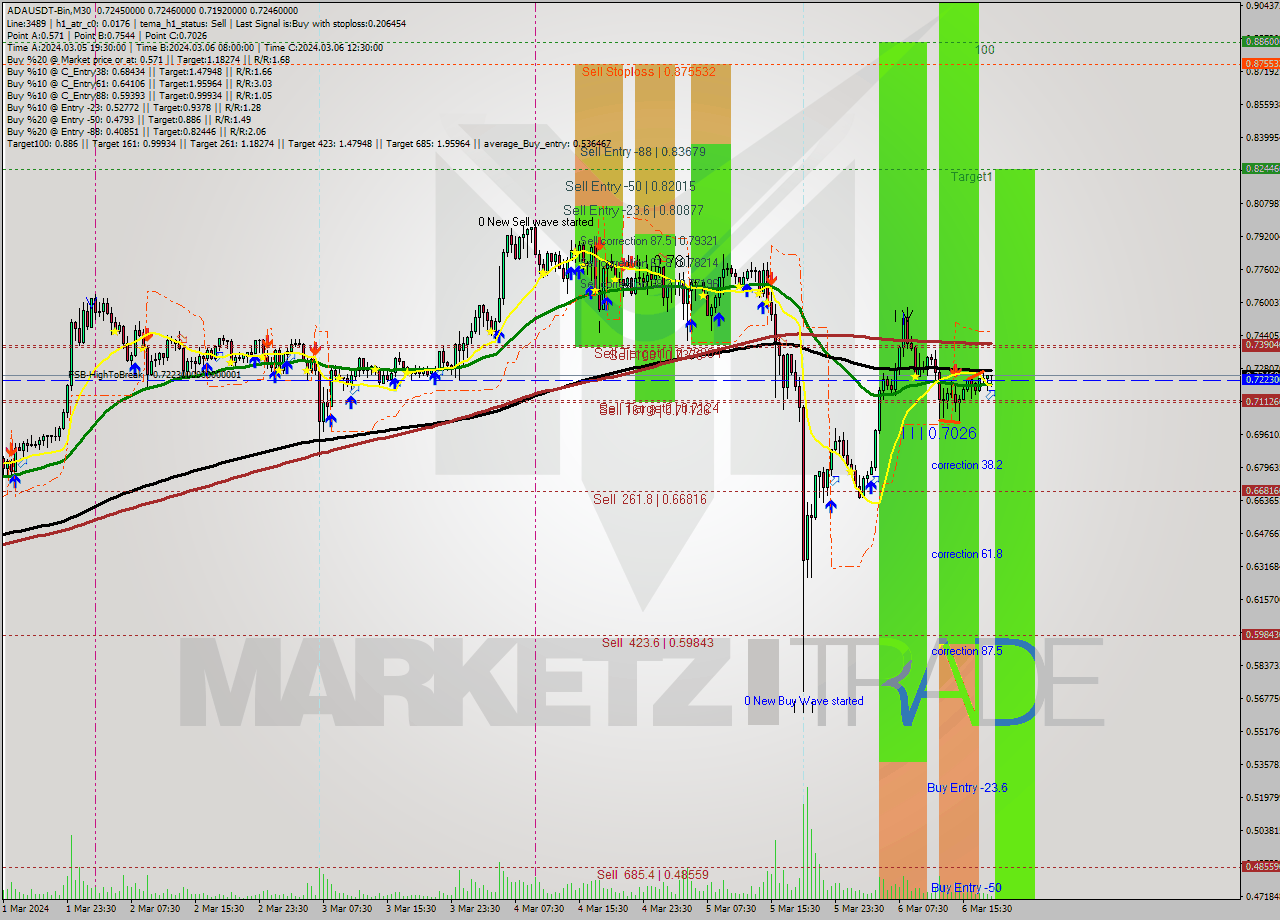 ADAUSDT-Bin M30 Signal