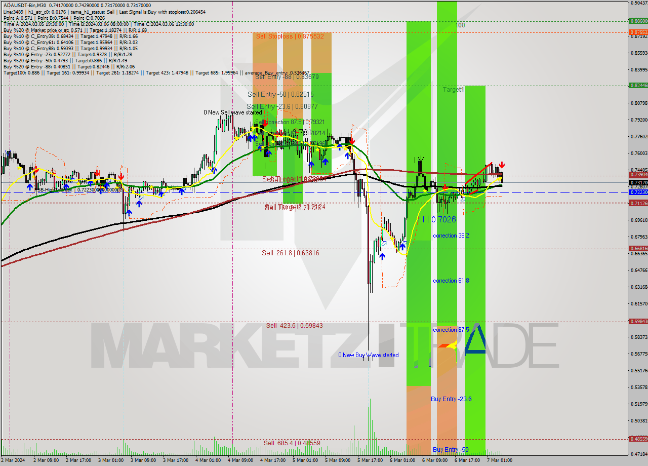 ADAUSDT-Bin M30 Analysis ADAUSDT-Bin M30 Signal