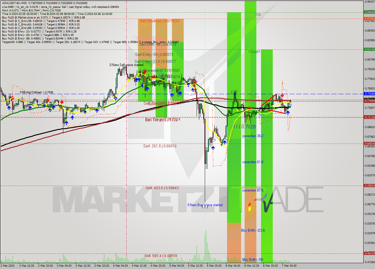ADAUSDT-Bin M30 Signal