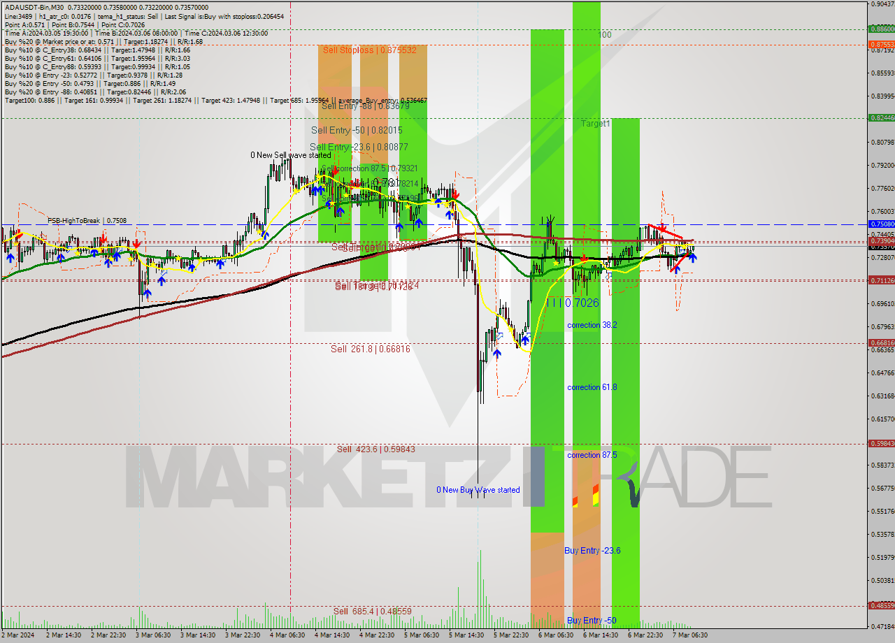 ADAUSDT-Bin M30 Signal