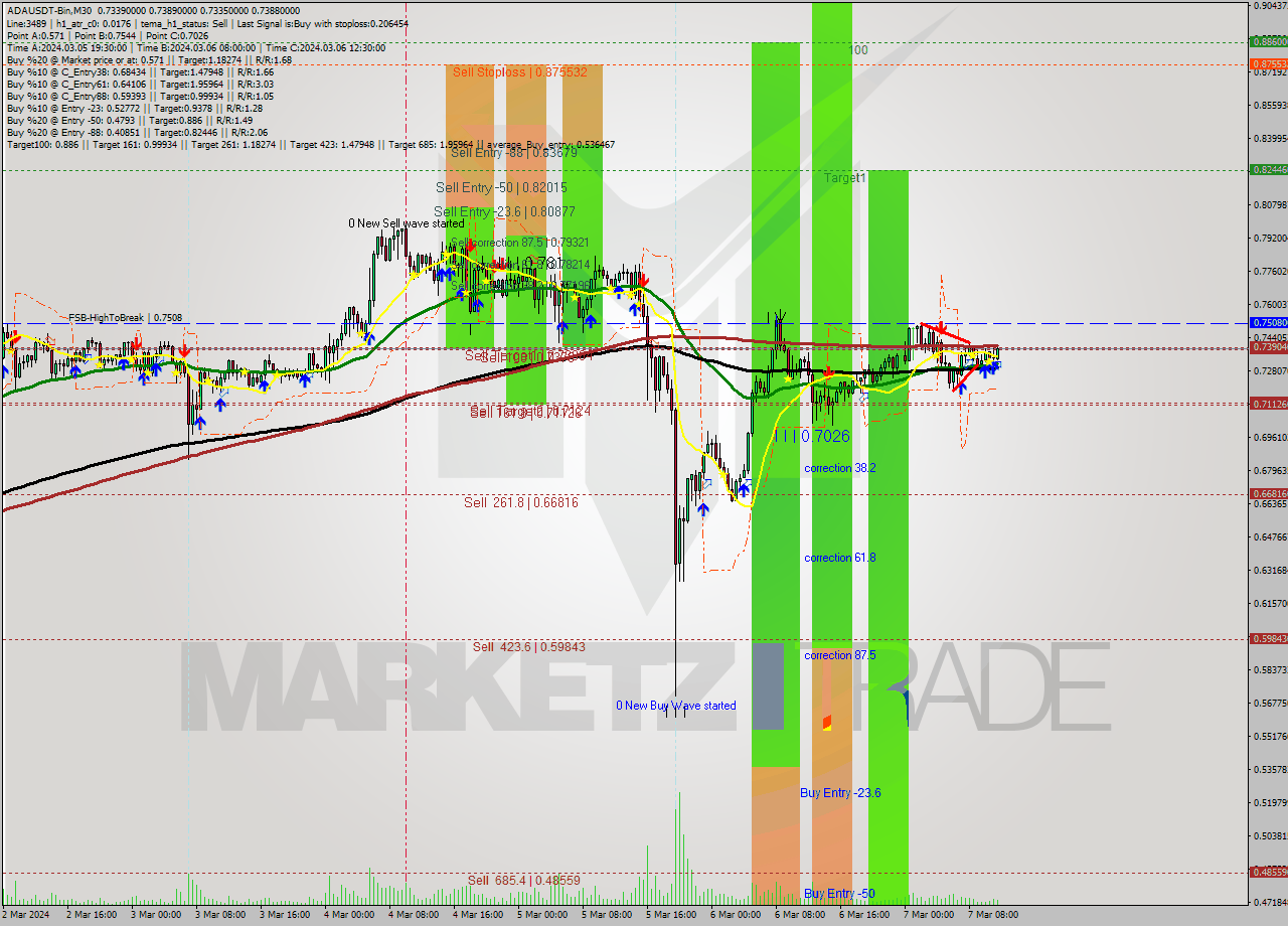ADAUSDT-Bin M30 Signal