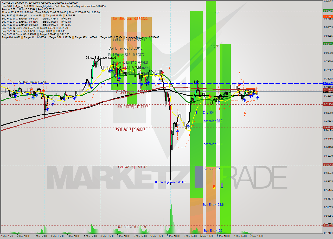 ADAUSDT-Bin M30 Signal