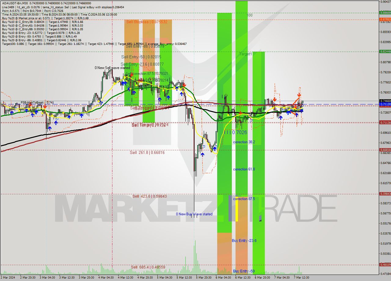 ADAUSDT-Bin M30 Analysis ADAUSDT-Bin M30 Signal