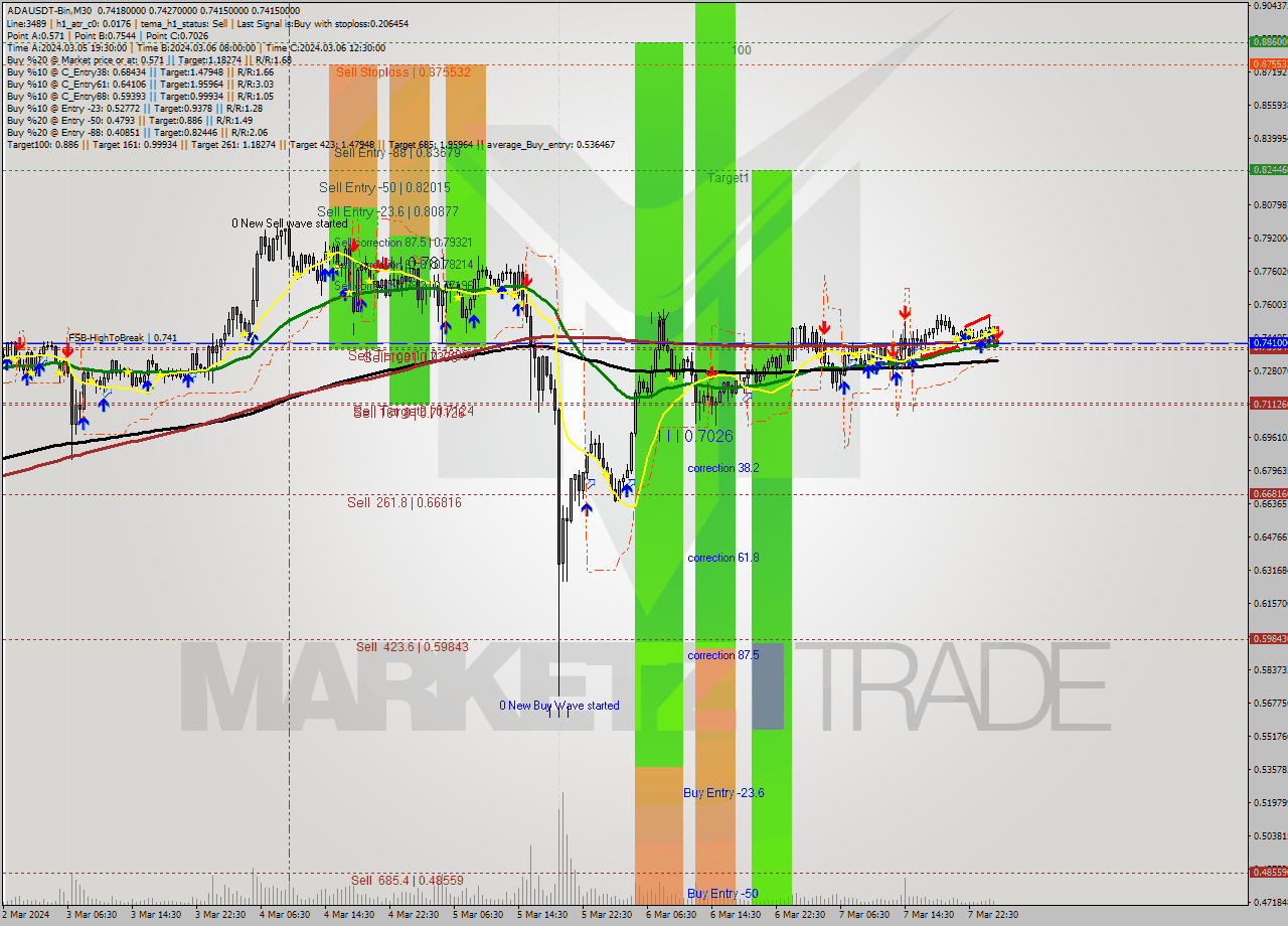 ADAUSDT-Bin M30 Signal