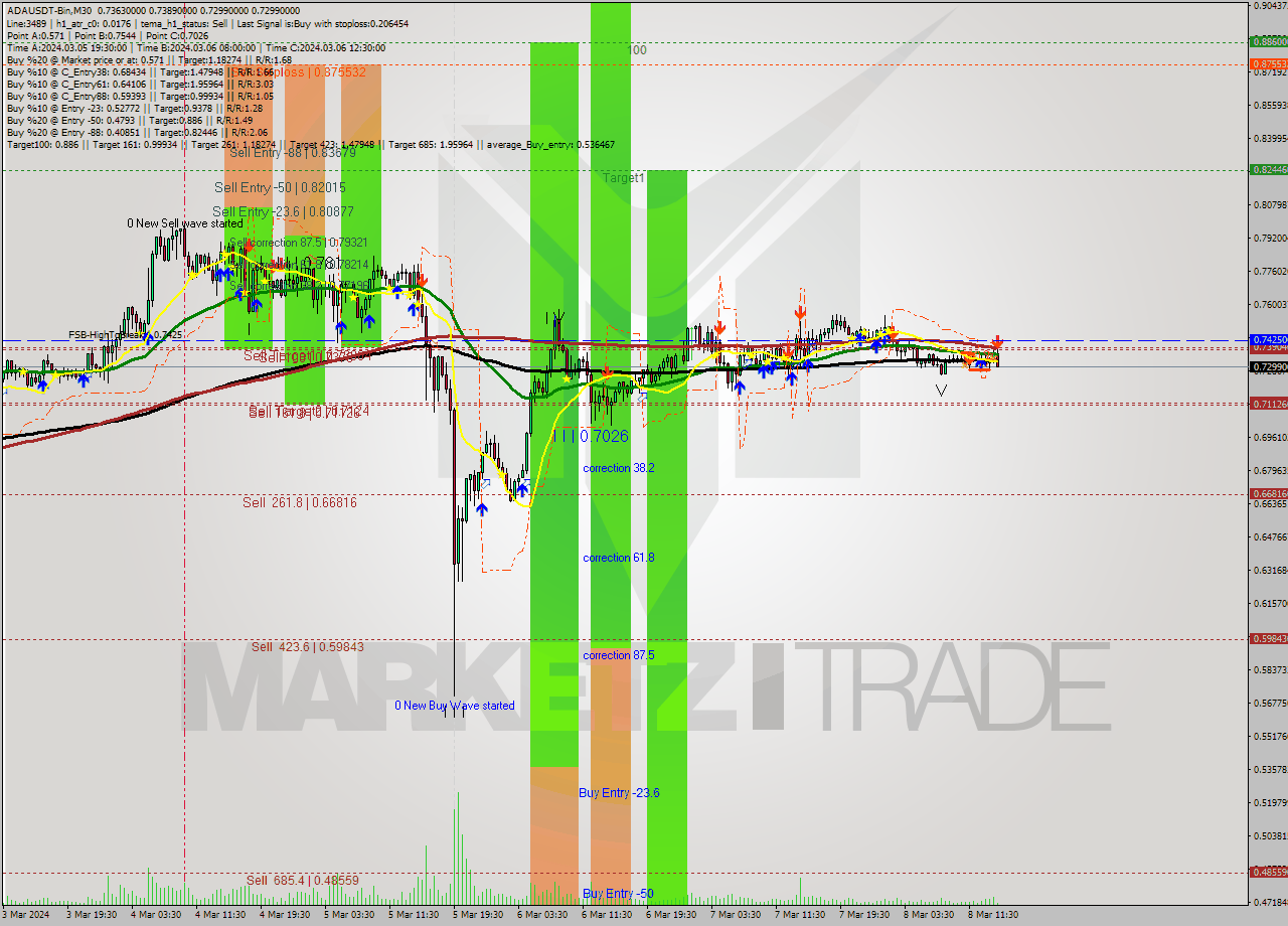 ADAUSDT-Bin M30 Signal