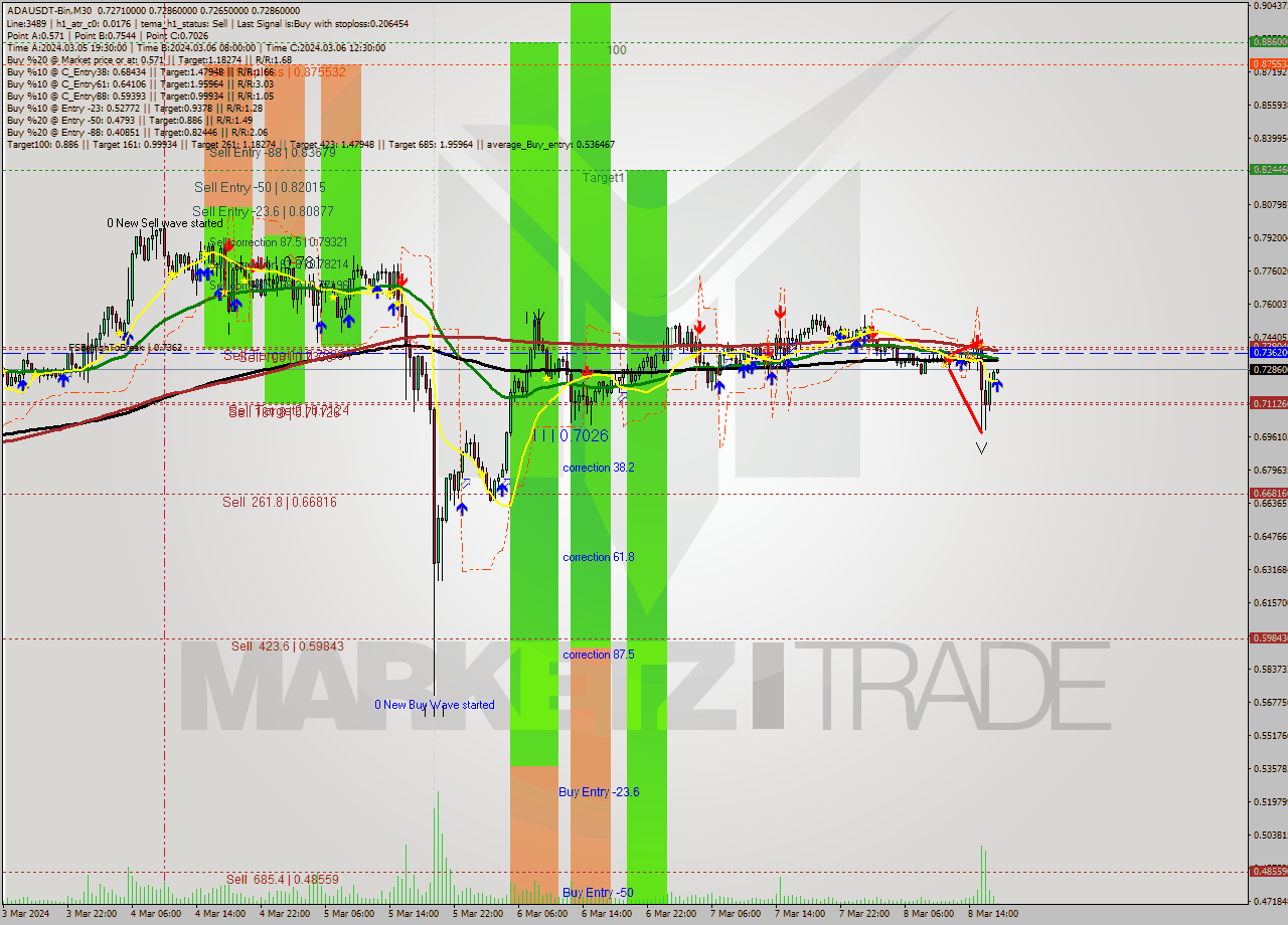 ADAUSDT-Bin M30 Signal