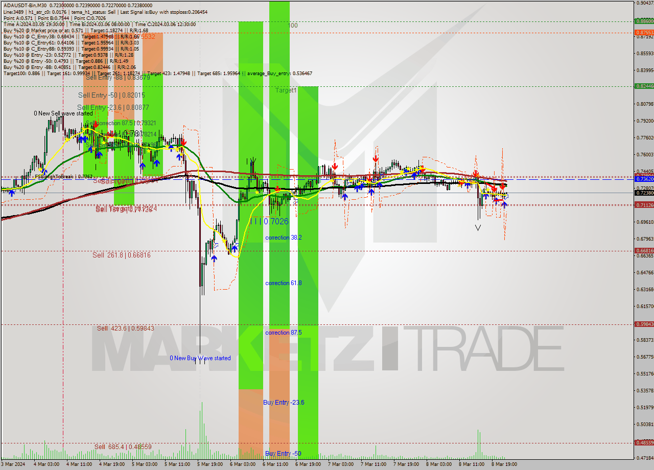 ADAUSDT-Bin M30 Signal