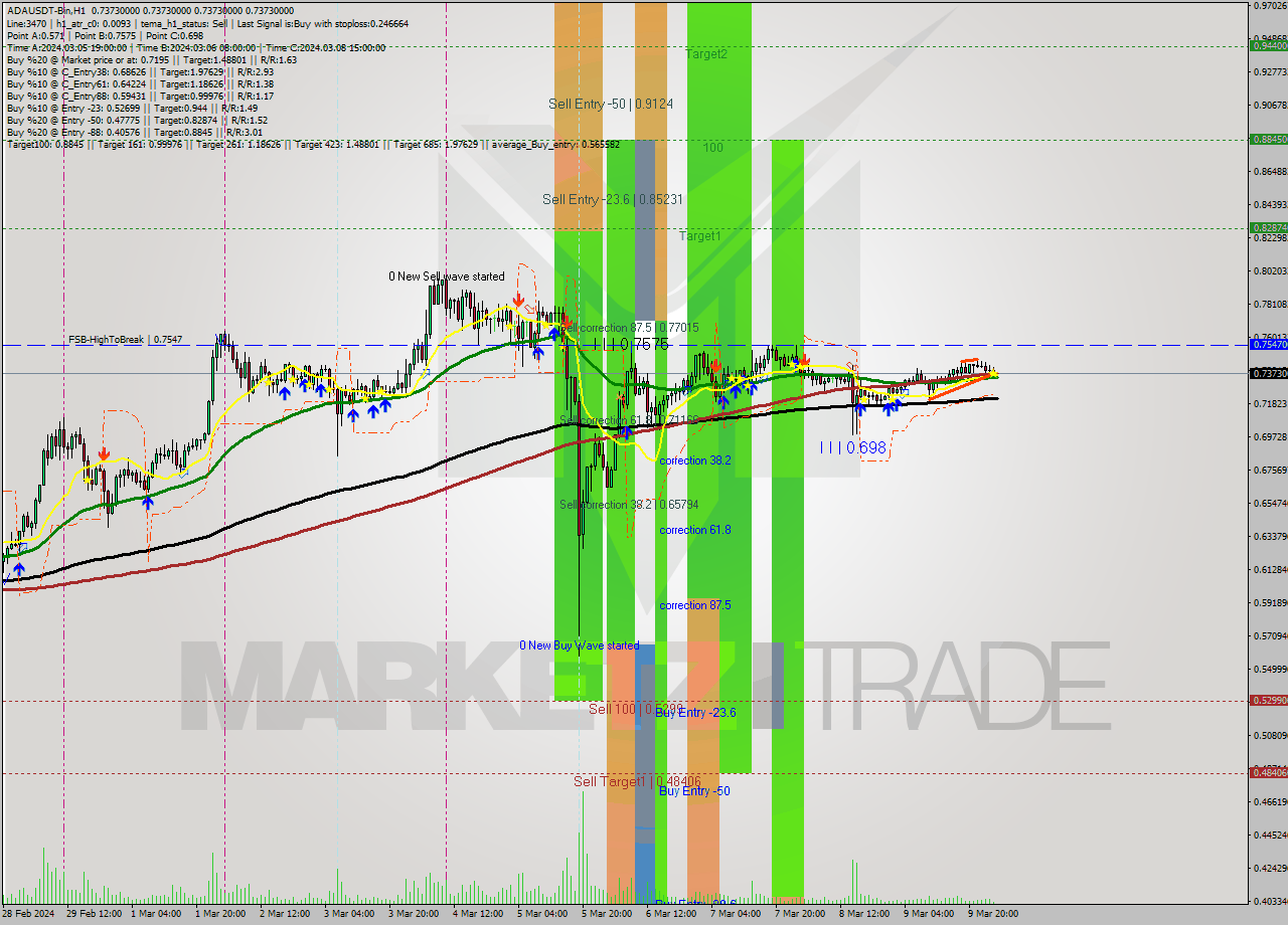ADAUSDT-Bin MultiTimeframe analysis at date 2024.03.10 05:00