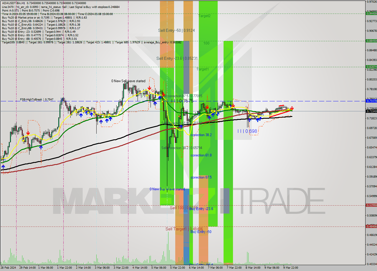 ADAUSDT-Bin MultiTimeframe analysis at date 2024.03.10 07:37