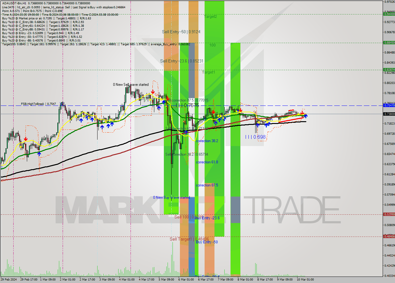 ADAUSDT-Bin MultiTimeframe analysis at date 2024.03.10 10:02