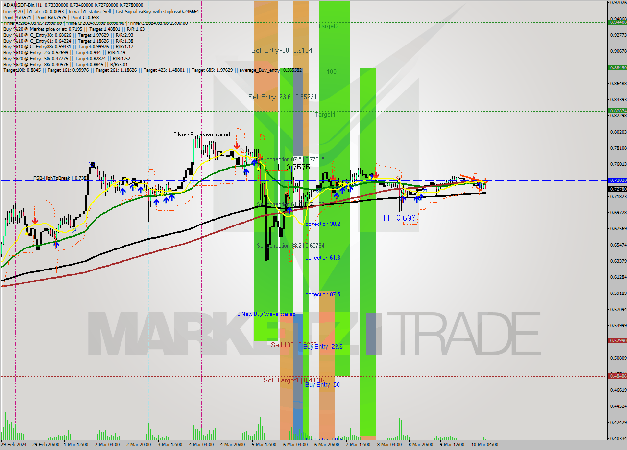 ADAUSDT-Bin MultiTimeframe analysis at date 2024.03.10 13:35