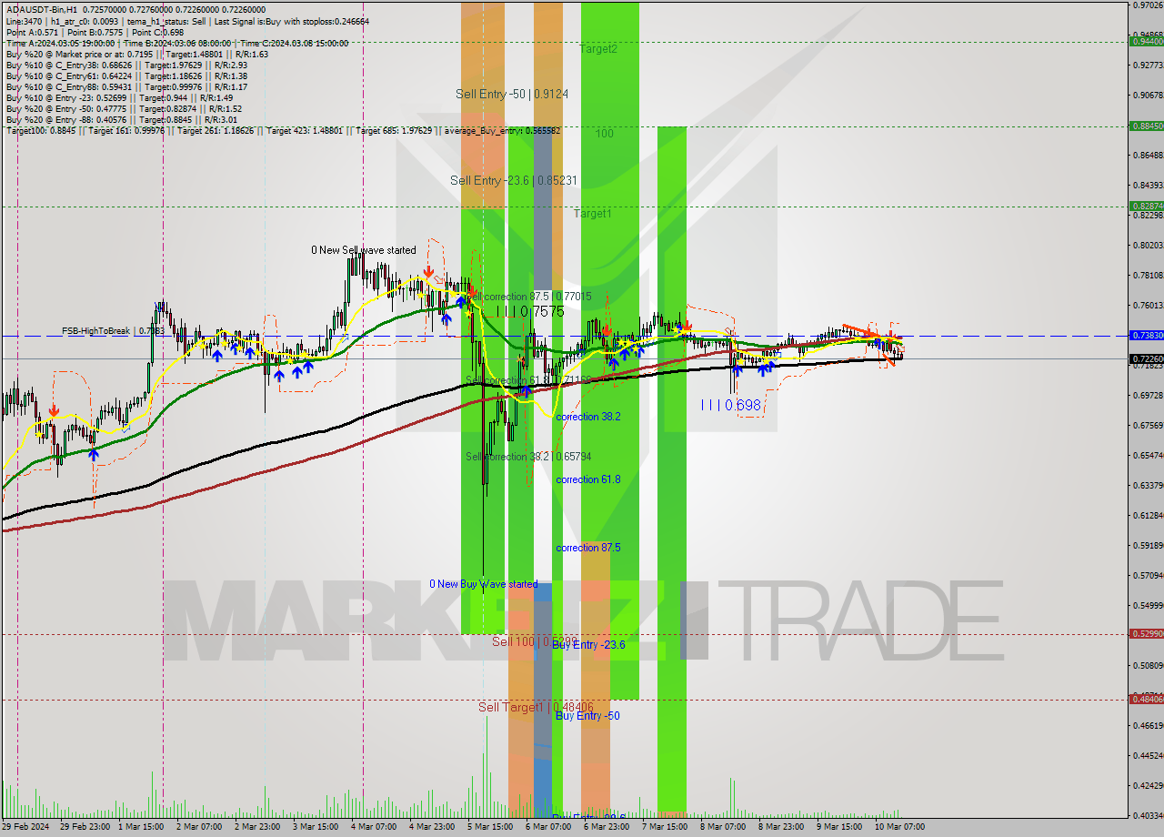 ADAUSDT-Bin MultiTimeframe analysis at date 2024.03.10 16:13