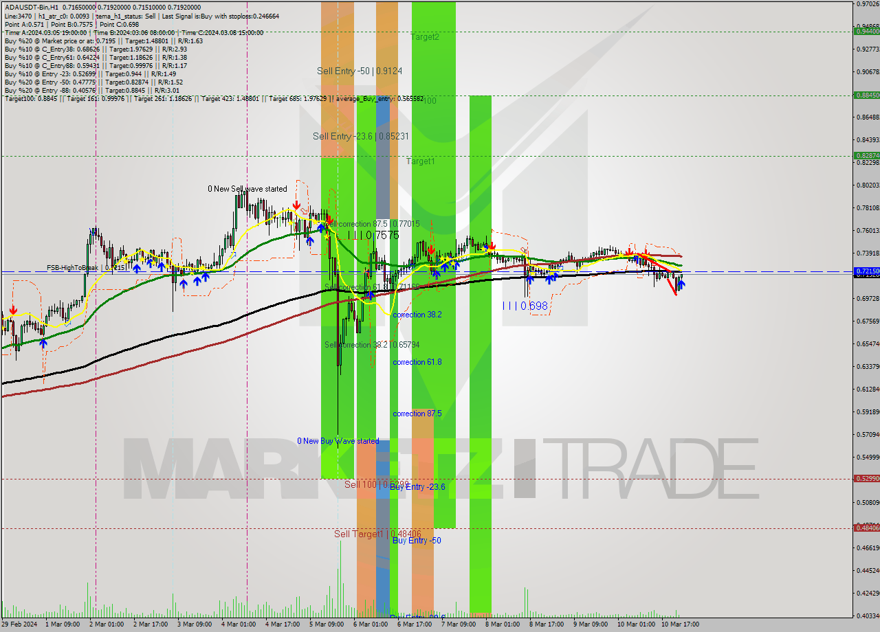 ADAUSDT-Bin MultiTimeframe analysis at date 2024.03.11 02:07
