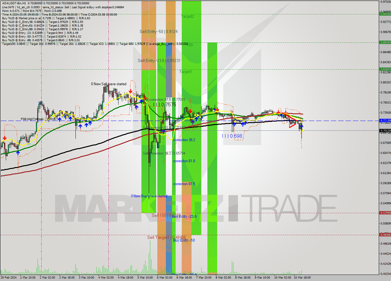 ADAUSDT-Bin MultiTimeframe analysis at date 2024.03.11 03:00