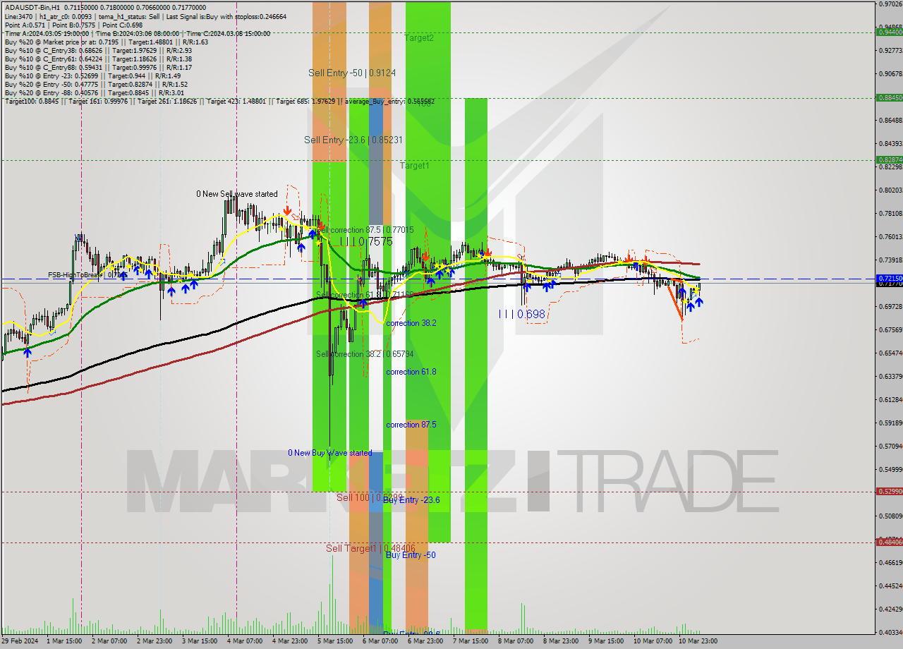 ADAUSDT-Bin MultiTimeframe analysis at date 2024.03.11 08:49