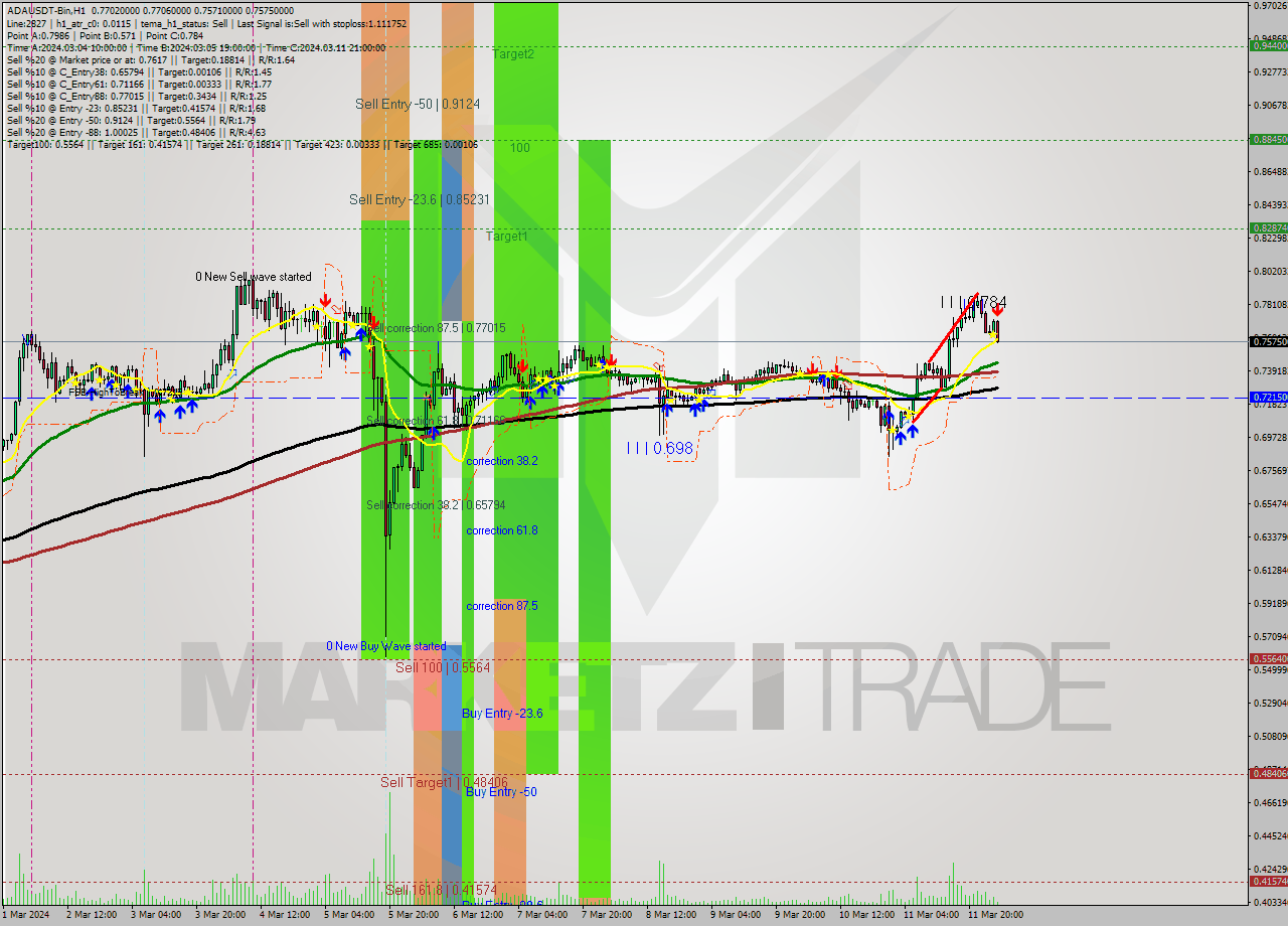 ADAUSDT-Bin MultiTimeframe analysis at date 2024.03.12 05:23