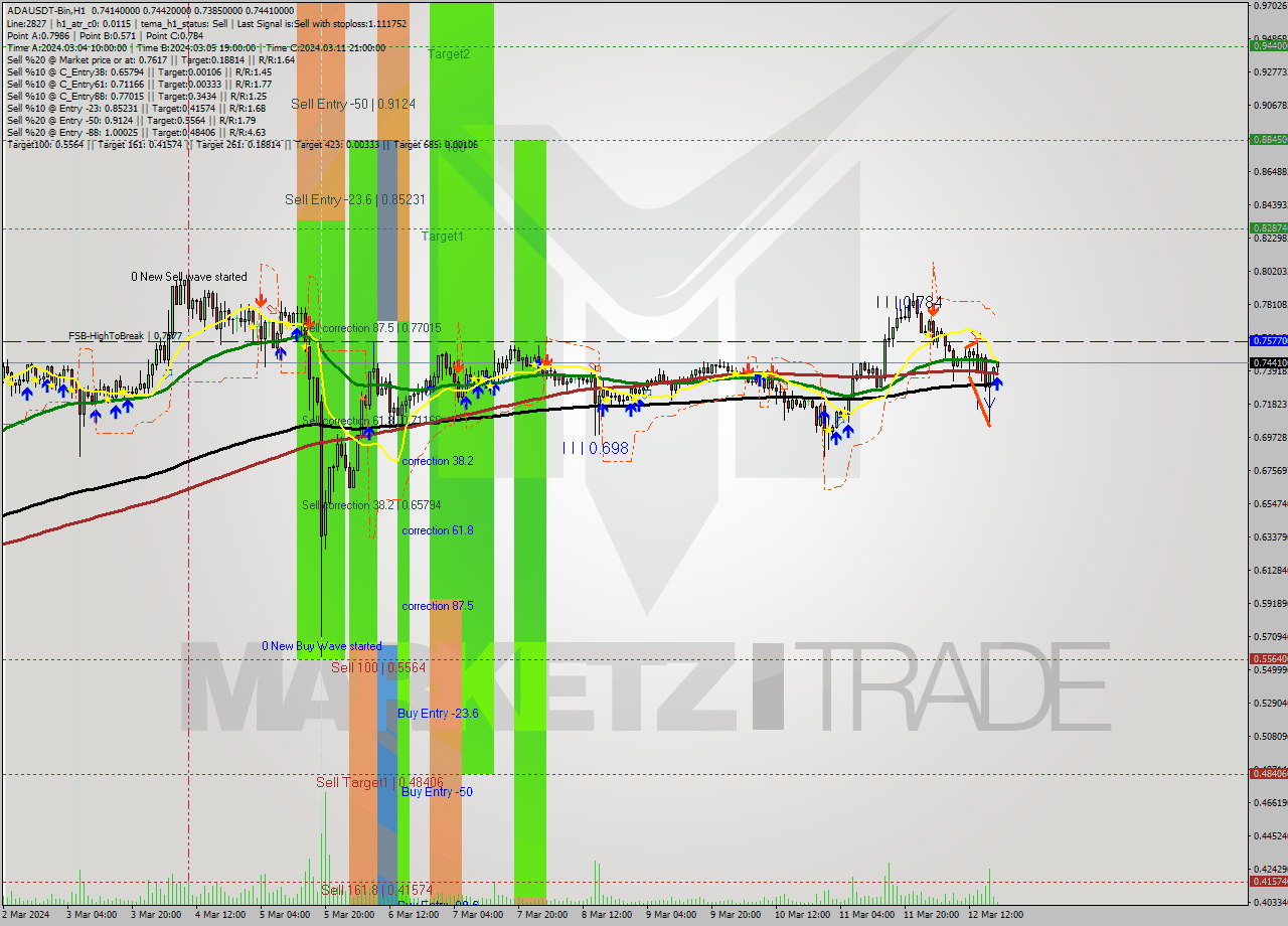 ADAUSDT-Bin MultiTimeframe analysis at date 2024.03.12 21:32