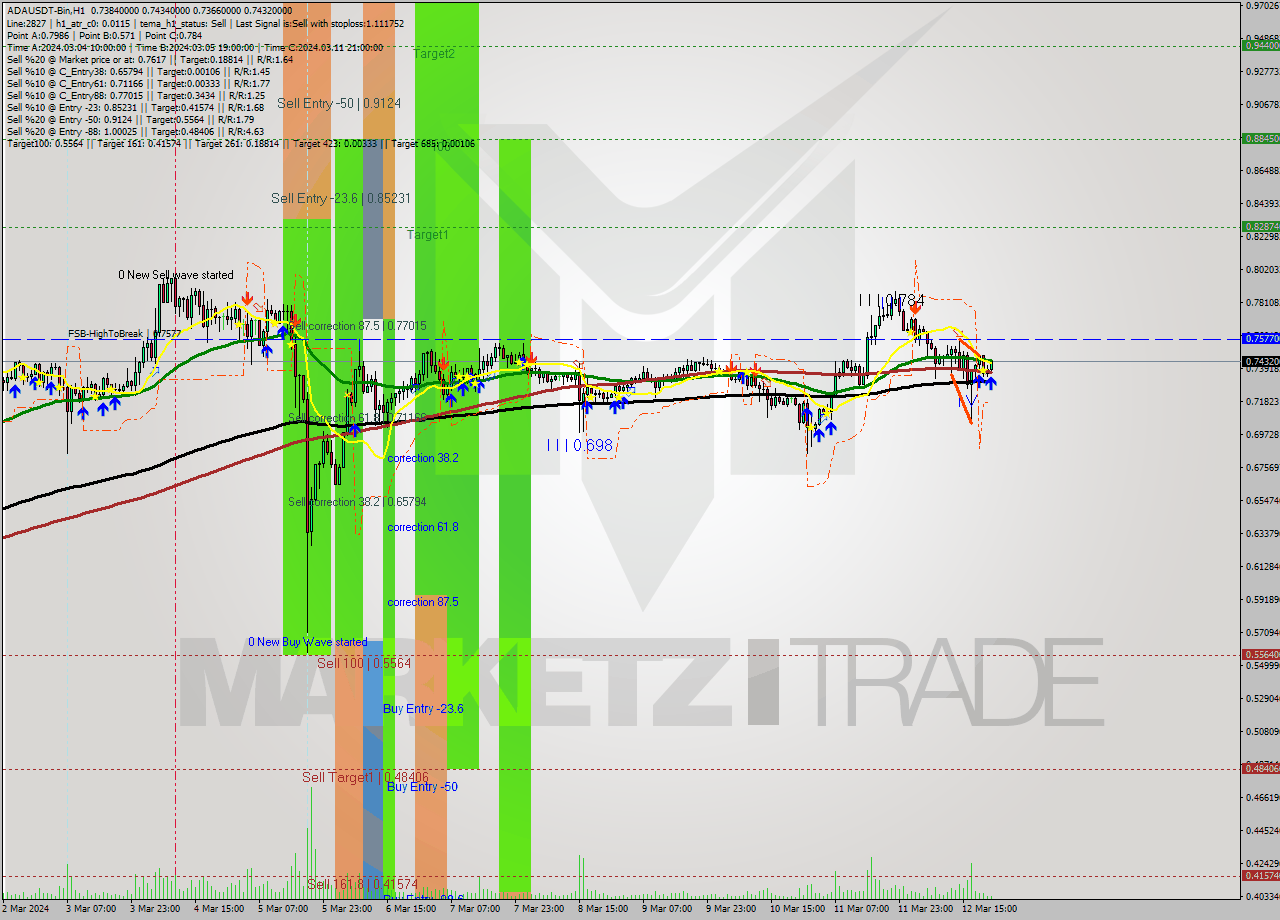 ADAUSDT-Bin MultiTimeframe analysis at date 2024.03.13 00:50
