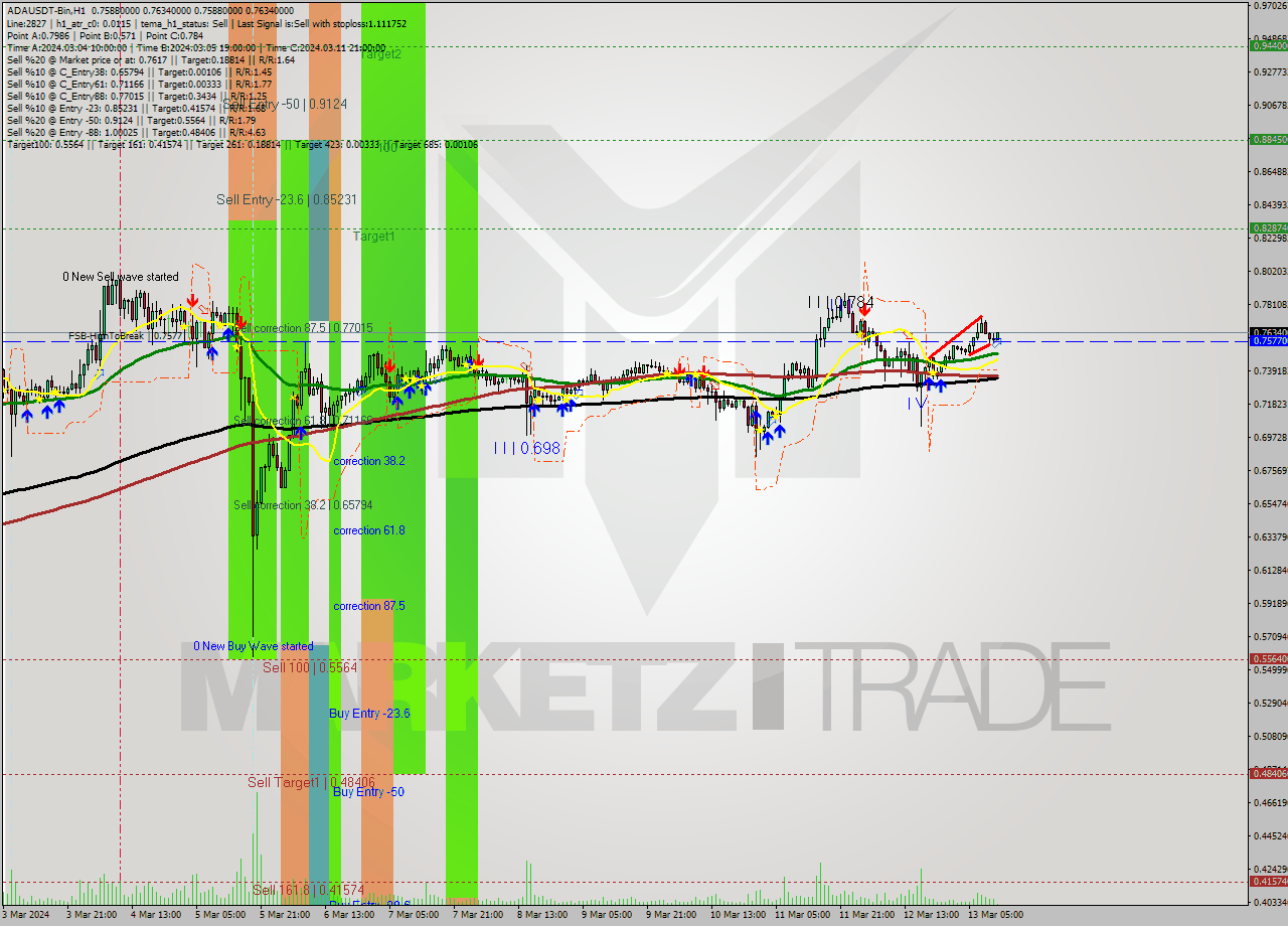 ADAUSDT-Bin MultiTimeframe analysis at date 2024.03.13 14:07