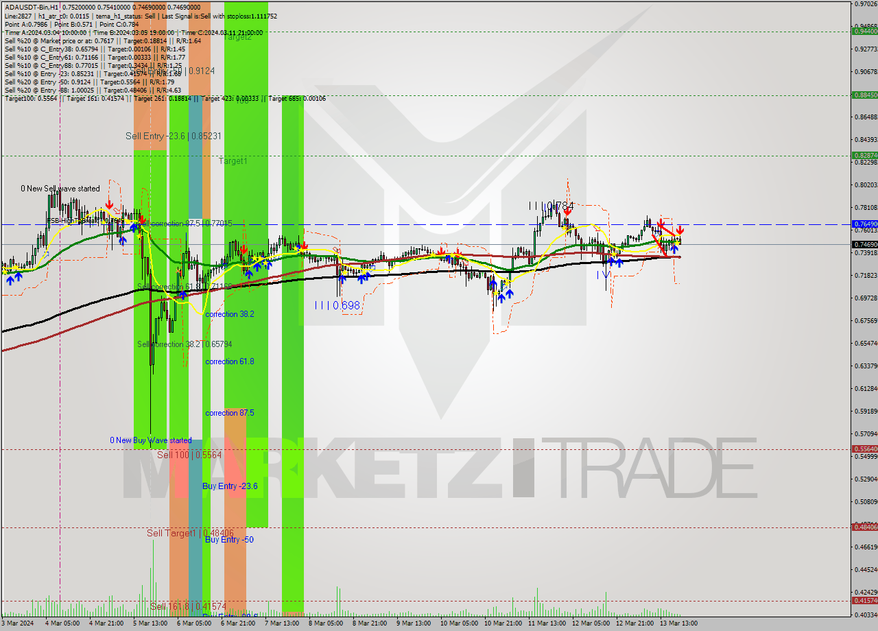 ADAUSDT-Bin MultiTimeframe analysis at date 2024.03.13 22:46