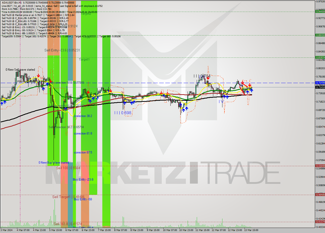 ADAUSDT-Bin MultiTimeframe analysis at date 2024.03.14 00:16