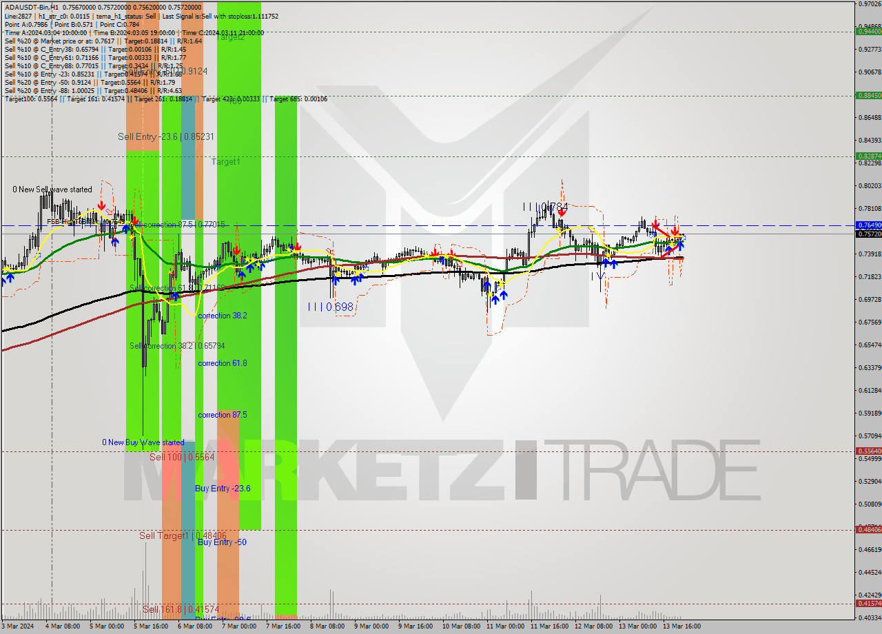 ADAUSDT-Bin MultiTimeframe analysis at date 2024.03.14 01:00