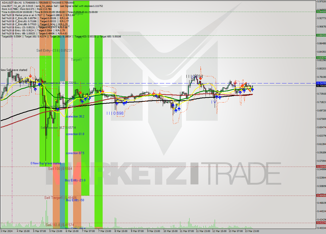 ADAUSDT-Bin MultiTimeframe analysis at date 2024.03.14 08:19