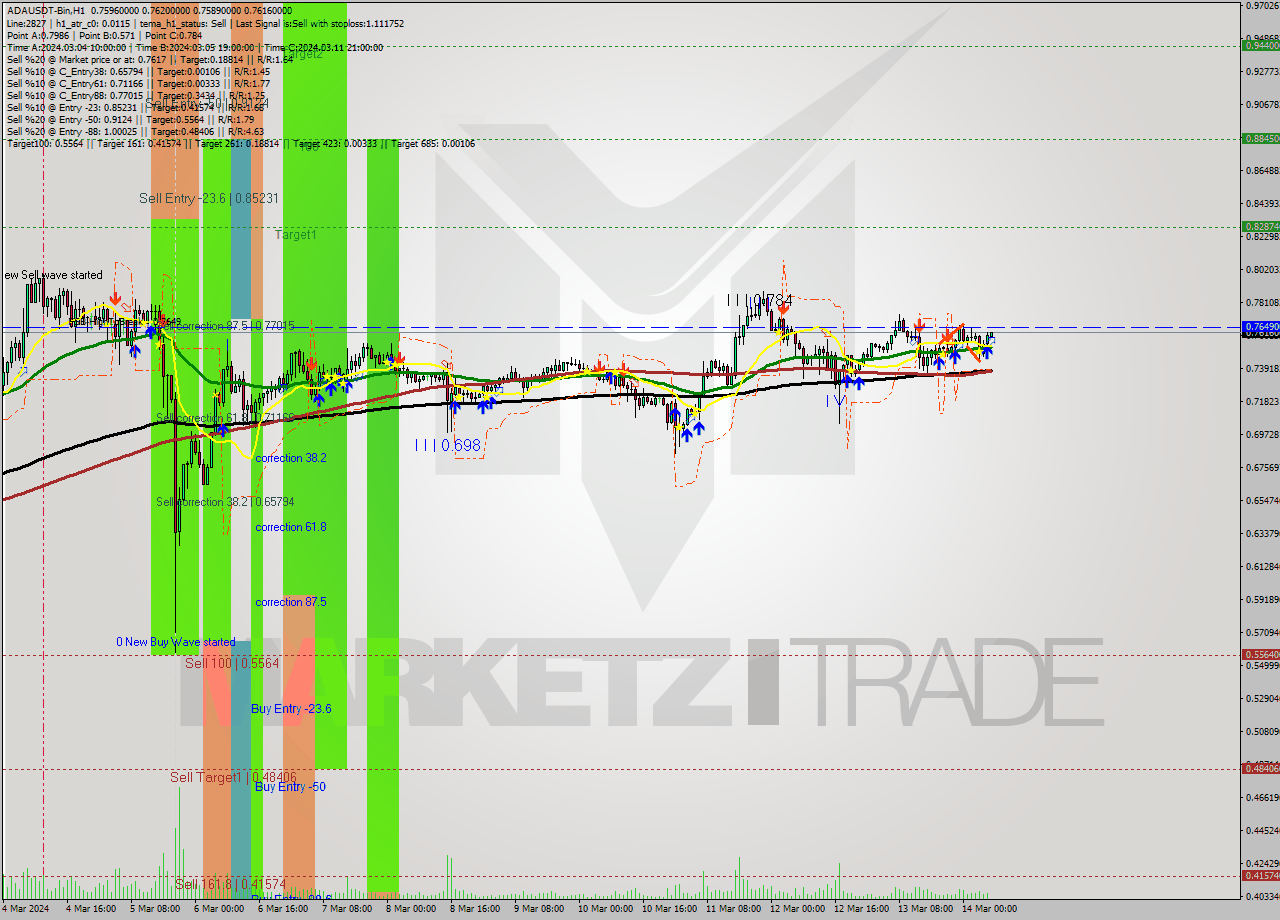 ADAUSDT-Bin MultiTimeframe analysis at date 2024.03.14 09:01