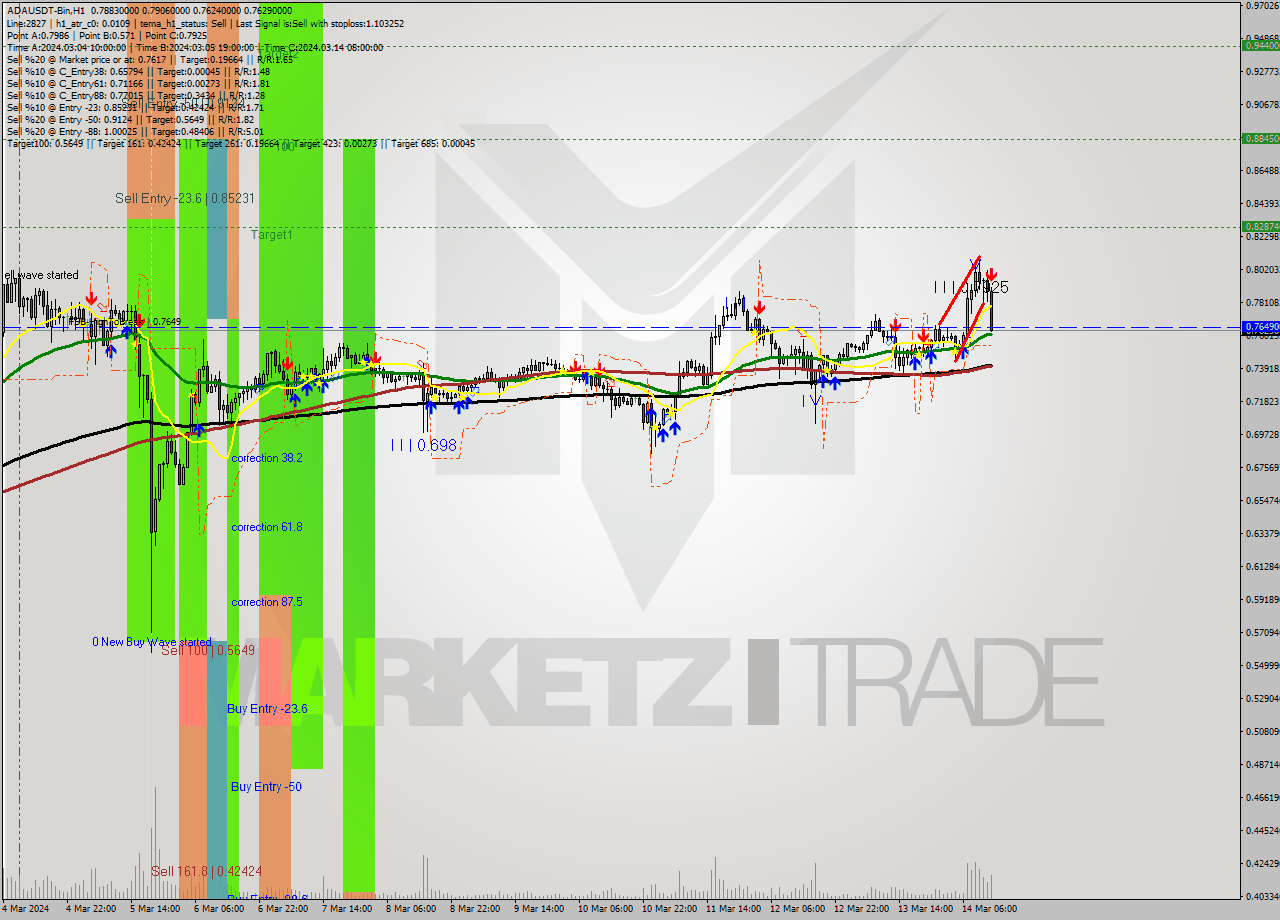 ADAUSDT-Bin MultiTimeframe analysis at date 2024.03.14 15:49