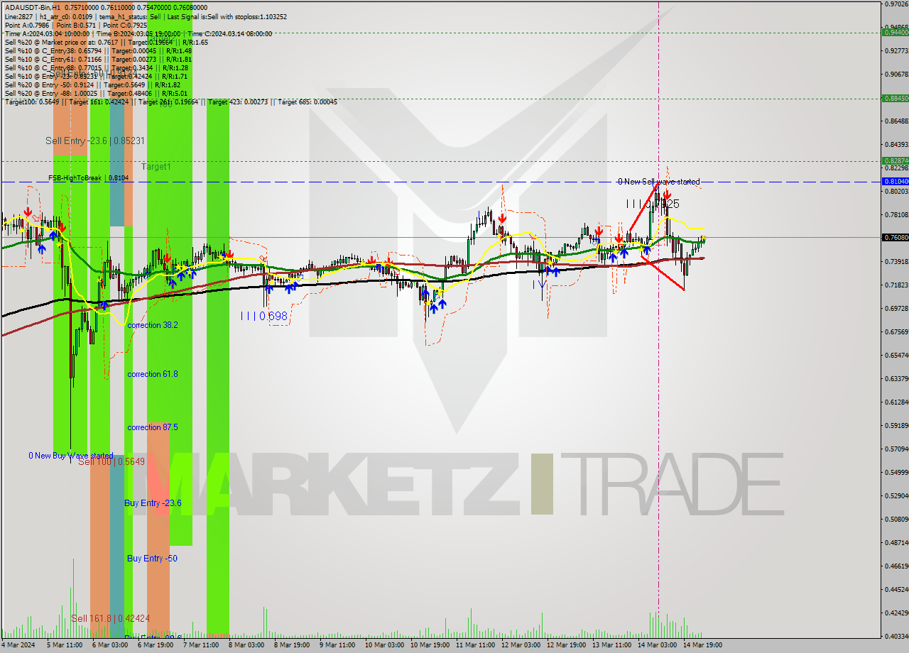 ADAUSDT-Bin MultiTimeframe analysis at date 2024.03.15 04:04