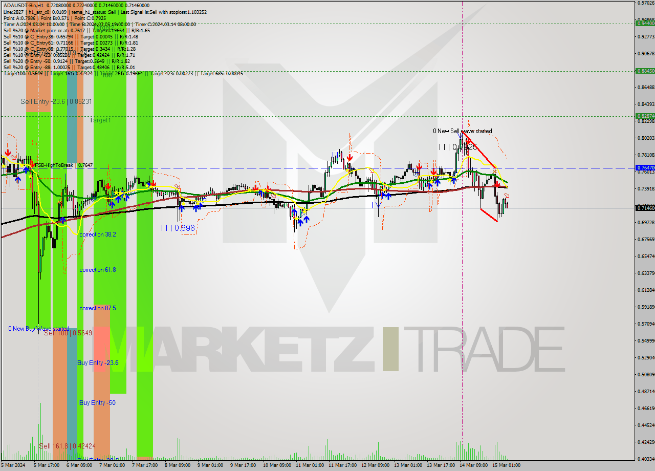 ADAUSDT-Bin MultiTimeframe analysis at date 2024.03.15 10:16