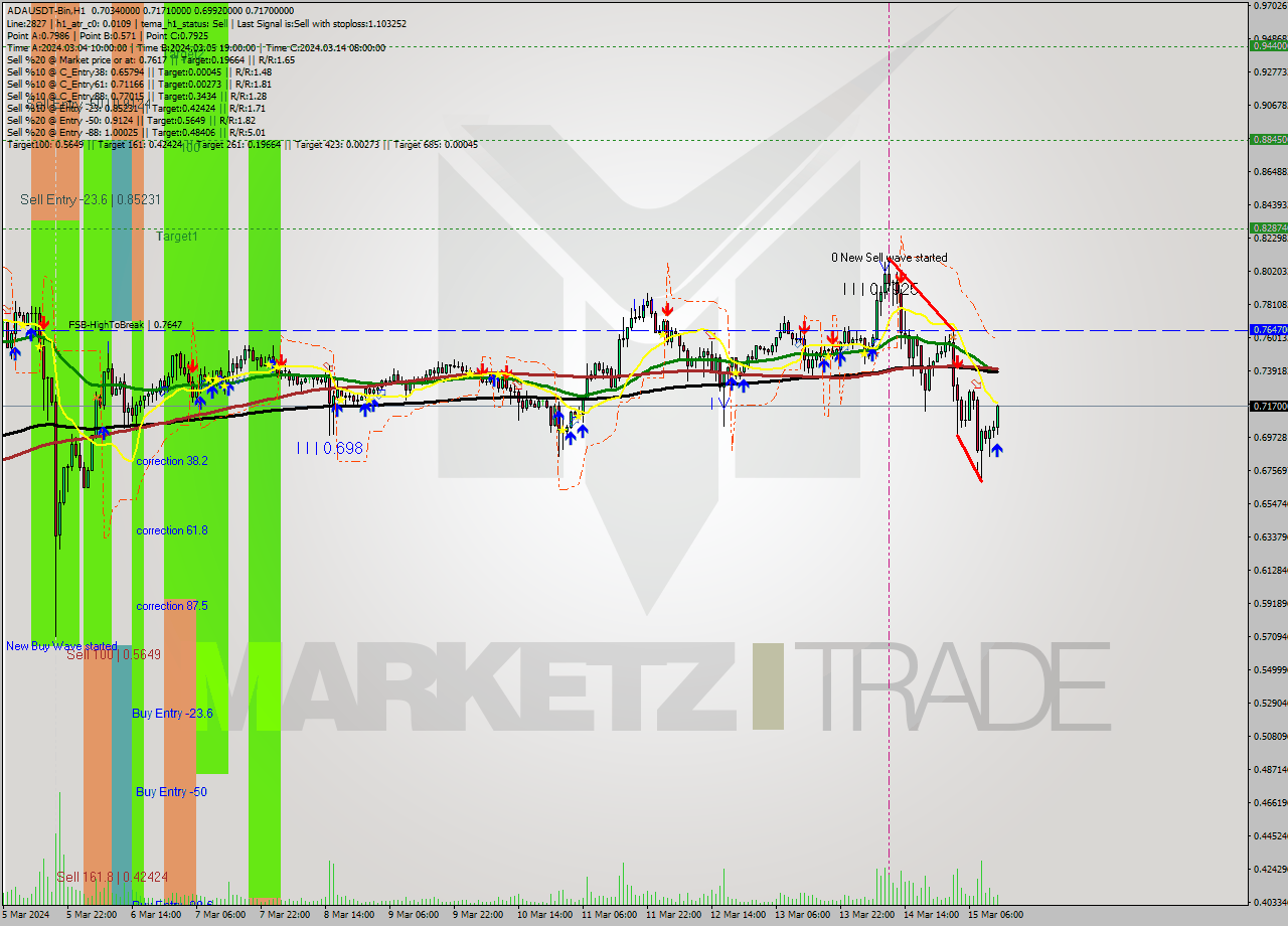 ADAUSDT-Bin MultiTimeframe analysis at date 2024.03.15 15:50