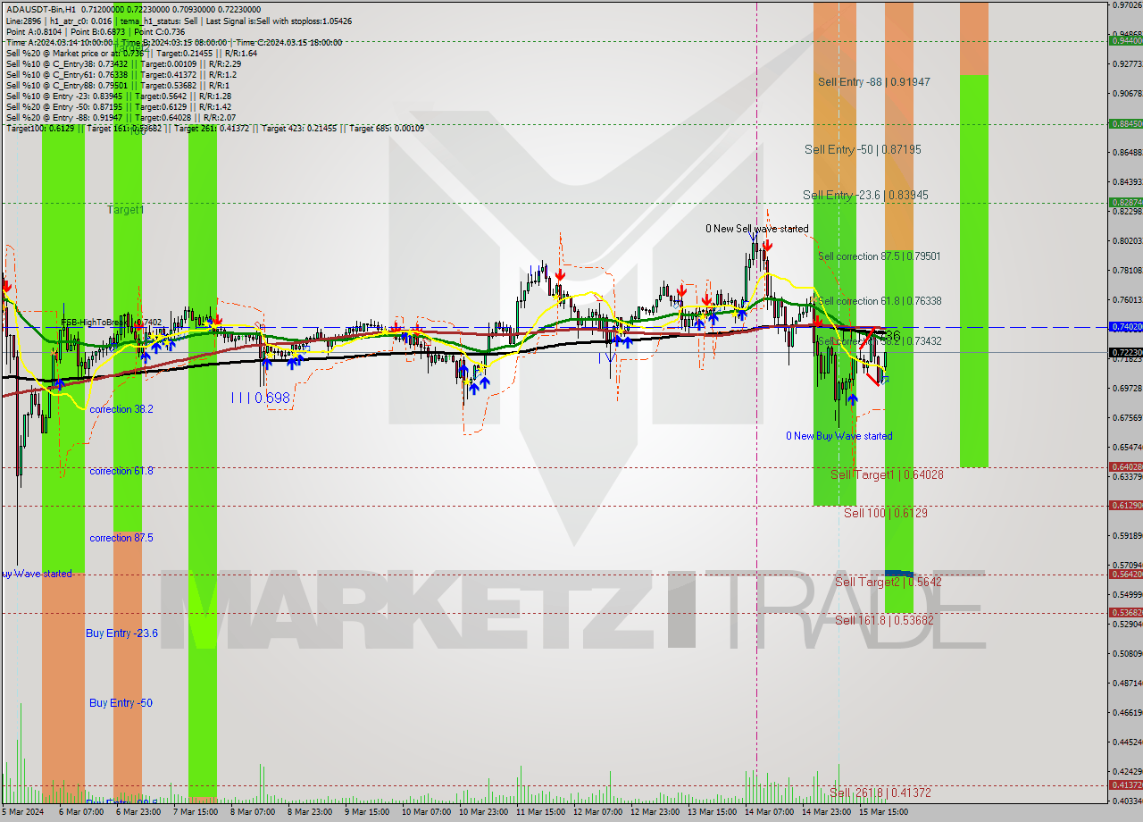 ADAUSDT-Bin MultiTimeframe analysis at date 2024.03.16 00:56