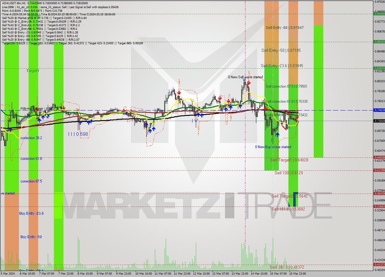 ADAUSDT-Bin MultiTimeframe analysis at date 2024.03.16 08:05